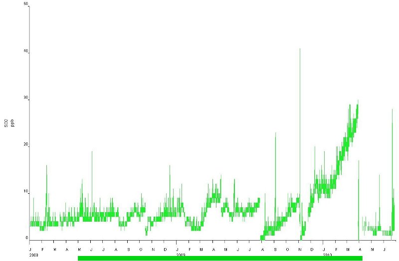 SO2 plot 3.jpg -  Final 2008 and 2009 data as reported.Clearly unprocessed!Simple to correct. 